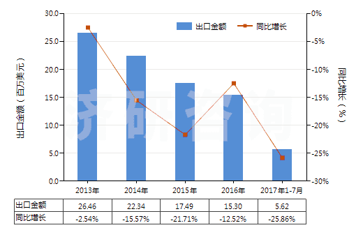 2013-2017年7月中國未膨脹的綠泥石(HS25301010)出口總額及增速統(tǒng)計(jì)